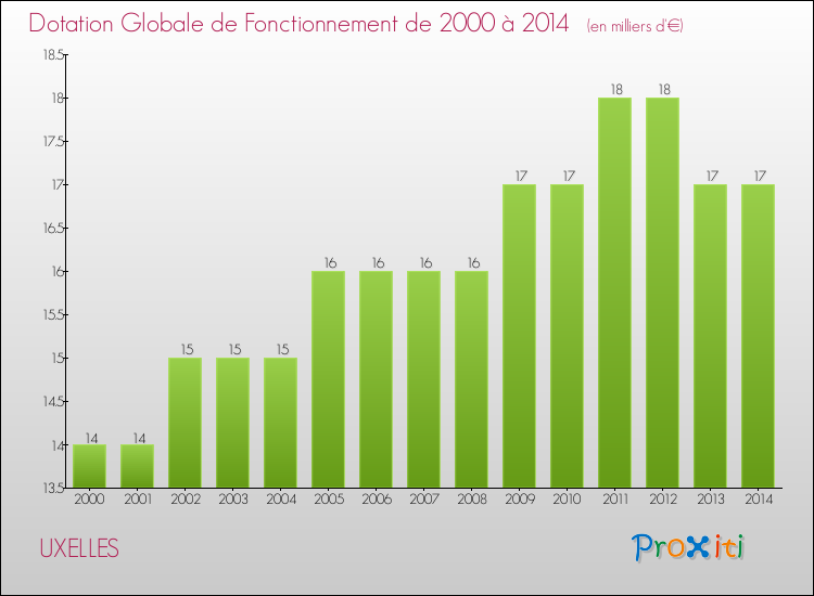 Evolution du montant de la Dotation Globale de Fonctionnement pour la commune de UXELLES de 2000 à 2014 Evolution du montant de la Dotation Globale de Fonctionnement pour UXELLES de 2000 à 2014