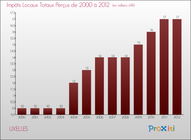 Evolution des Impôts Locaux pour la commune de UXELLES de 2000 à 2012 Evolution des Impôts Locaux pour UXELLES de 2000 à 2012