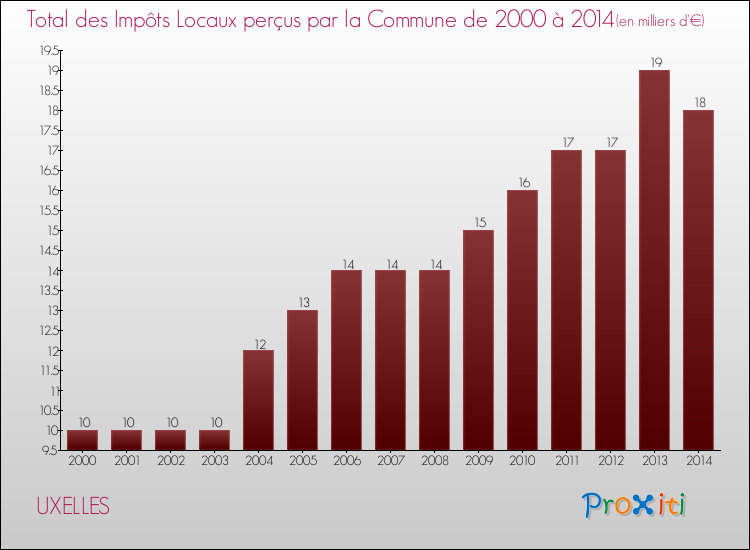 Evolution des Impôts Locaux pour la commune de UXELLES de 2000 à 2014 Evolution des Impôts Locaux pour UXELLES de 2000 à 2014