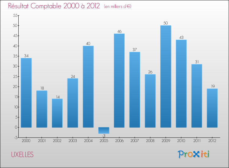 Evolution du résultat comptable pour la commune de UXELLES de 2000 à 2012 Evolution du résultat comptable pour UXELLES de 2000 à 2012