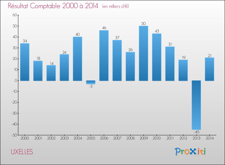 Evolution du résultat comptable pour la commune de UXELLES de 2000 à 2014 Evolution du résultat comptable pour UXELLES de 2000 à 2014