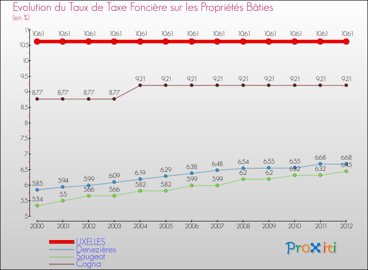 Evolution du taux de la taxe foncière sur le bati pour UXELLES et les communes proches de 2000 à 2012 Comparaison des taux de taxe foncière sur le bati pour UXELLES et les communes voisines de 2000 à 2012