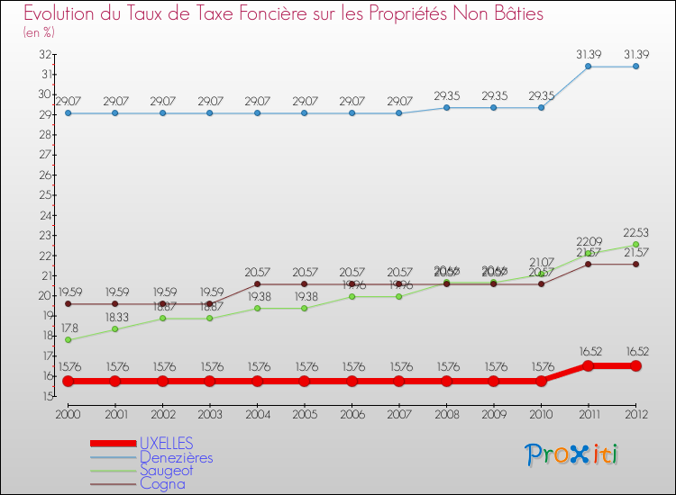 Evolution du taux de la taxe foncière sur les immeubles et terrains non batis pour UXELLES et les communes proches de 2000 à 2012 Comparaison des taux de la taxe foncière sur les immeubles et terrains non batis pour UXELLES et les communes voisines de 2000 à 2012