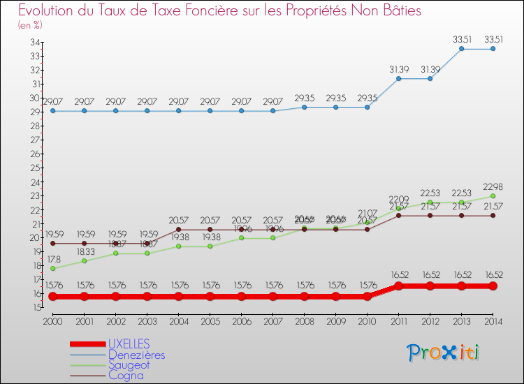 Evolution du taux de la taxe foncière sur les immeubles et terrains non batis pour UXELLES et les communes proches de 2000 à 2014 Comparaison des taux de la taxe foncière sur les immeubles et terrains non batis pour UXELLES et les communes voisines de 2000 à 2014