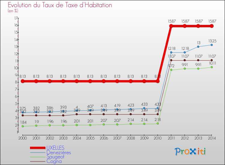 Evolution du taux de la taxe d'habitation pour UXELLES et les communes proches de 2000 à 2014 Comparaison des taux de la taxe d'habitation pour UXELLES et les communes voisines de 2000 à 2014