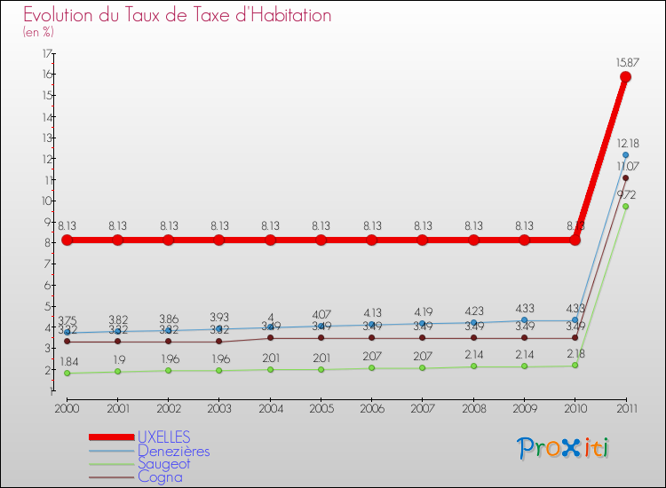 Evolution du taux de la taxe d'habitation pour UXELLES et les communes proches Comparaison des taux de la taxe d'habitation pour UXELLES et les communes voisines