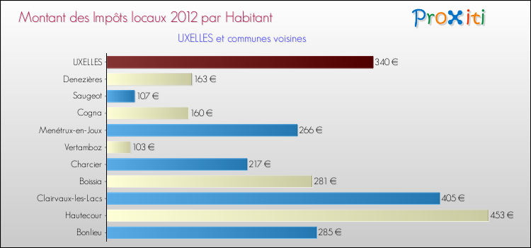 Montant des impôts locaux par Habitant pour UXELLES et les communes proches Comparaison des impôts locaux par habitant pour UXELLES et les communes voisines