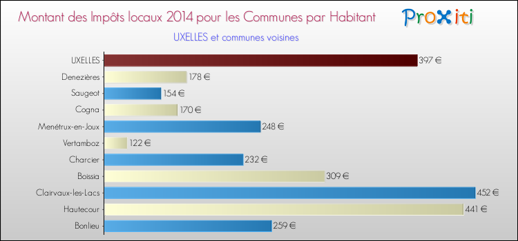 Montant des impôts locaux par Habitant pour UXELLES et les communes proches en 2014 Comparaison des impôts locaux par habitant pour UXELLES et les communes voisines en 2014