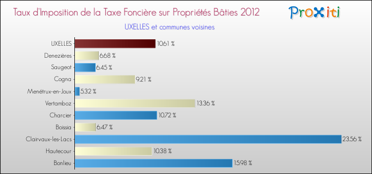 Taux d'imposition de la taxe foncière sur le bati 2012 pour UXELLES et les communes proches Comparaison des taux d'imposition de la taxe foncière sur le bati 2012 pour UXELLES et les communes voisines
