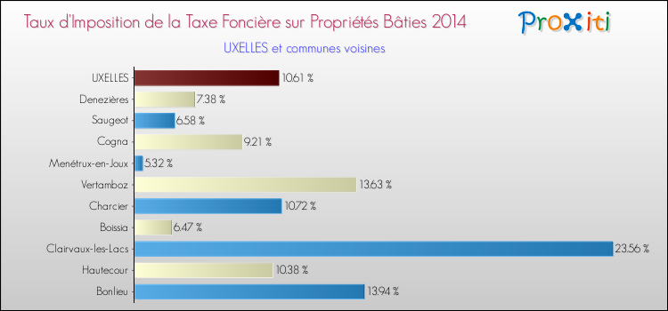 Taux d'imposition de la taxe foncière sur le bati 2014 pour UXELLES et les communes proches Comparaison des taux d'imposition de la taxe foncière sur le bati 2014 pour UXELLES et les communes voisines