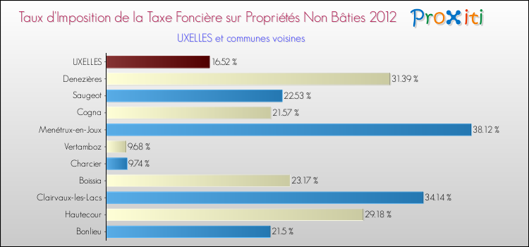 Taux d'imposition de la taxe foncière sur les immeubles et terrains non batis 2012 pour UXELLES et les communes proches Comparaison des taux d'imposition de la taxe foncière sur les immeubles et terrains non batis 2012 pour UXELLES et les communes voisines