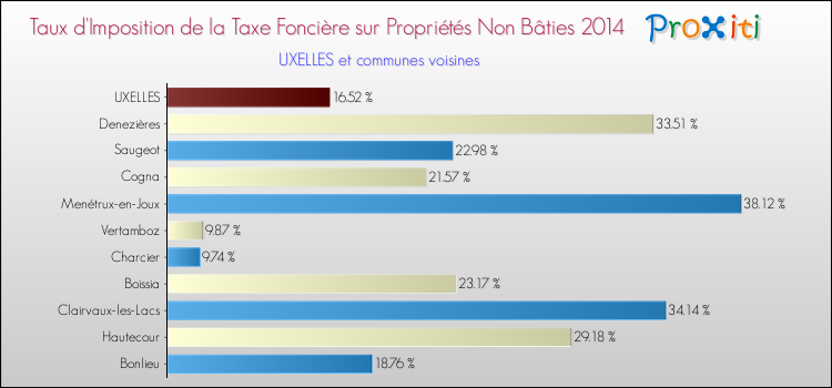 Taux d'imposition de la taxe foncière sur les immeubles et terrains non batis 2014 pour UXELLES et les communes proches Comparaison des taux d'imposition de la taxe foncière sur les immeubles et terrains non batis 2014 pour UXELLES et les communes voisines