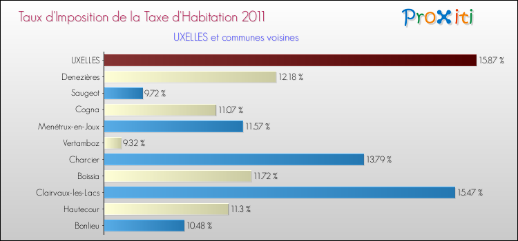Taux d'imposition de la taxe d'habitation 2011 pour UXELLES et les communes proches Comparaison des taux d'imposition de la taxe d'habitation 2011 pour UXELLES et les communes voisines