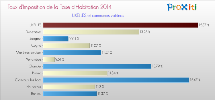 Taux d'imposition de la taxe d'habitation 2014 pour UXELLES et les communes proches Comparaison des taux d'imposition de la taxe d'habitation 2014 pour UXELLES et les communes voisines