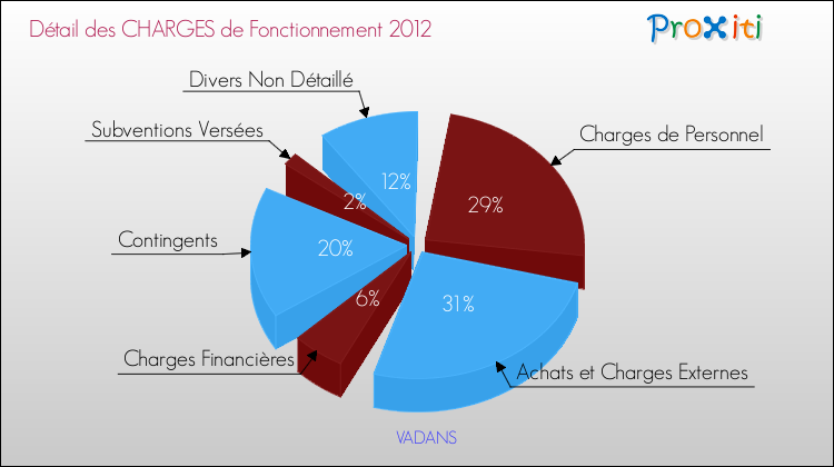 Décomposition des Charges de Fonctionnement 2012 de la commune de VADANS Charges de Fonctionnement 2012 pour la commune de VADANS