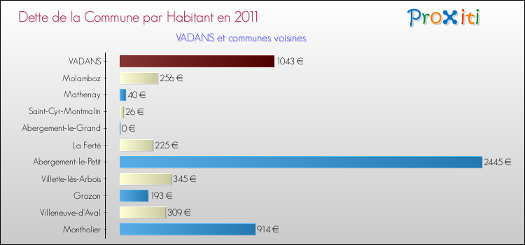 Dette par habitant de la commune en 2011 pour VADANS et les communes proches Comparaison de la dette par habitant de la commune en 2011 pour VADANS et les communes voisines