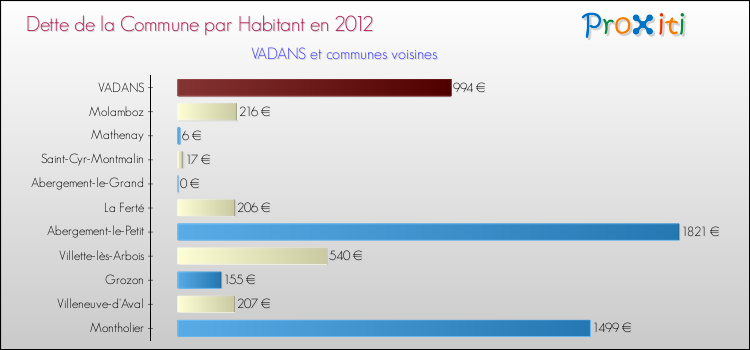 Dette par habitant de la commune en 2012 pour VADANS et les communes proches Comparaison de la dette par habitant de la commune en 2012 pour VADANS et les communes voisines