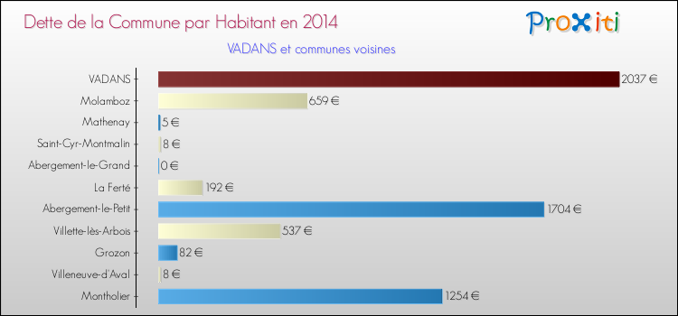 Dette par habitant de la commune en 2014 pour VADANS et les communes proches Comparaison de la dette par habitant de la commune en 2014 pour VADANS et les communes voisines