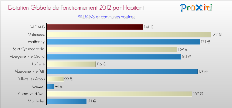 Montant des dotations globales de fonctionnement DGF par Habitant pour VADANS et les communes proches Comparaison des des dotations globales de fonctionnement DGF par habitant pour VADANS et les communes voisines