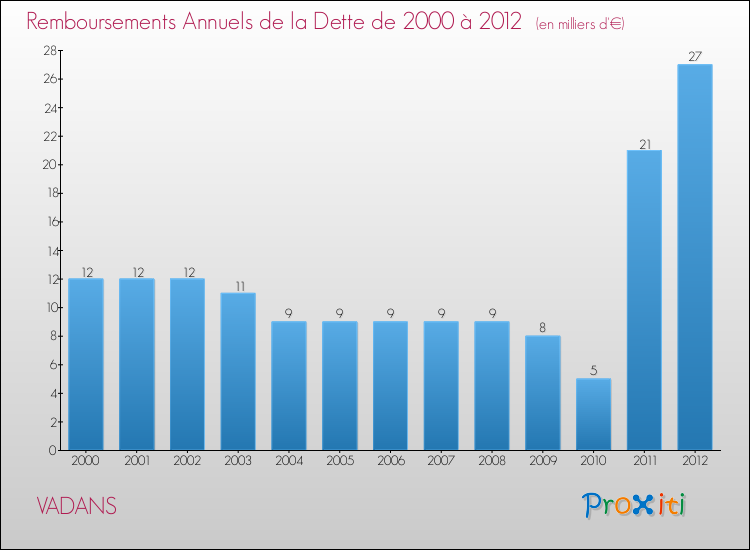 Evolution de l'annuité de la dette pour la commune de VADANS de 2000 à 2012 Annuités de la dette pour VADANS de 2000 à 2012