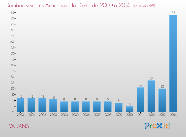 Evolution de l'annuité de la dette pour la commune de VADANS de 2000 à 2014 Annuités de la dette pour VADANS de 2000 à 2014
