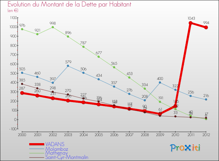 Evolution de la dette par habitant pour la commune de VADANS et les communes proches de 2000 à 2012 Comparaison de la dette par habitant pour VADANS et les communes voisines de 2000 à 2012