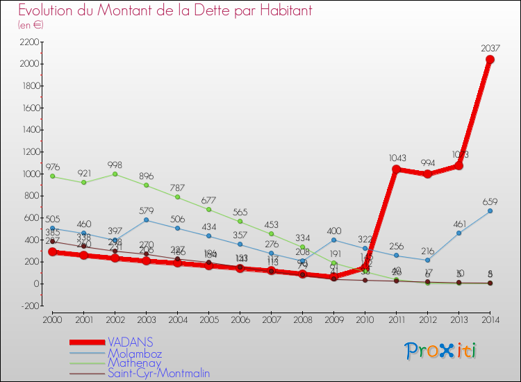 Evolution de la dette par habitant pour la commune de VADANS et les communes proches de 2000 à 2014 Comparaison de la dette par habitant pour VADANS et les communes voisines de 2000 à 2014