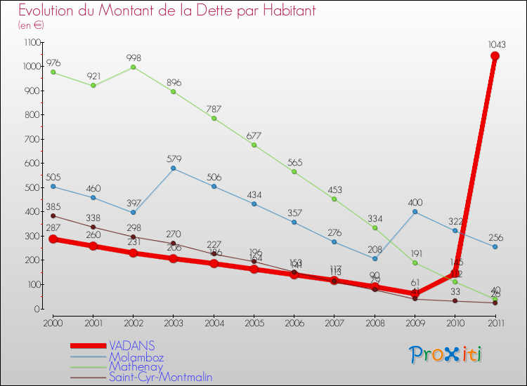 Evolution de la dette par habitant pour la commune de VADANS et les communes proches Comparaison de la dette par habitant pour VADANS et les communes voisines