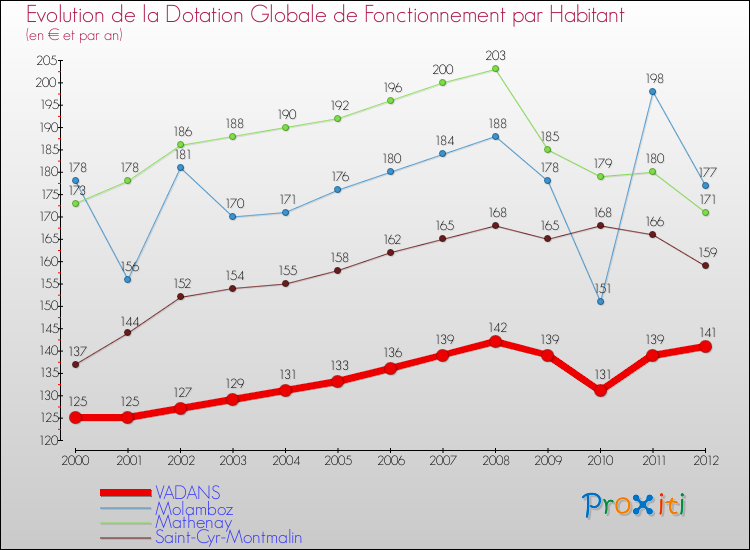 Evolution et montant de la dotation globale de fonctionnement par Habitant pour VADANS et les communes proches Comparaison des dotations globales de fonctionnement par habitant pour VADANS et les communes voisines