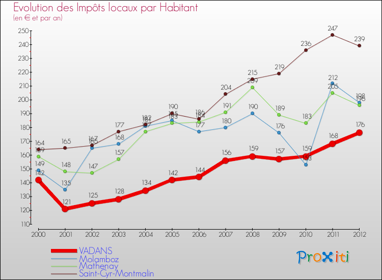 Evolution et montant des impôts locaux par Habitant pour VADANS et les communes proches Comparaison des impôts locaux par habitant pour VADANS et les communes voisines