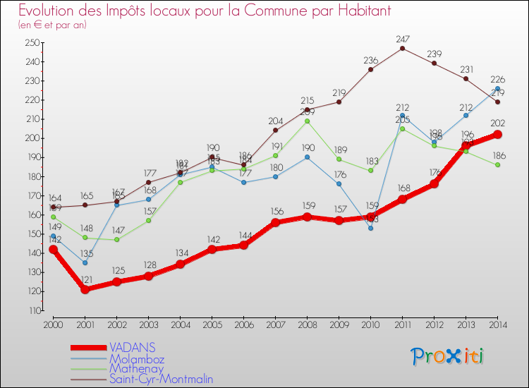 Evolution et montant des impôts locaux par Habitant pour VADANS et les communes proches de 2000 à 2014 Comparaison des impôts locaux par habitant pour VADANS et les communes voisines de 2000 à 2014