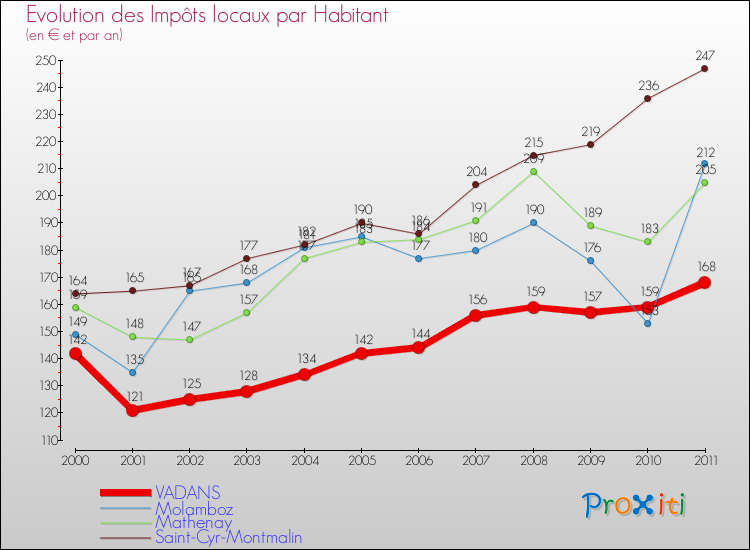 Evolution et montant des impôts locaux par Habitant pour VADANS et les communes proches Comparaison des impôts locaux par habitant pour VADANS et les communes voisines
