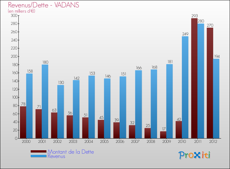 Evolution comparée de la dette et des revenus pour la commune de VADANS de 2000 à 2012 Comparaison de la dette et des revenus pour VADANS de 2000 à 2012