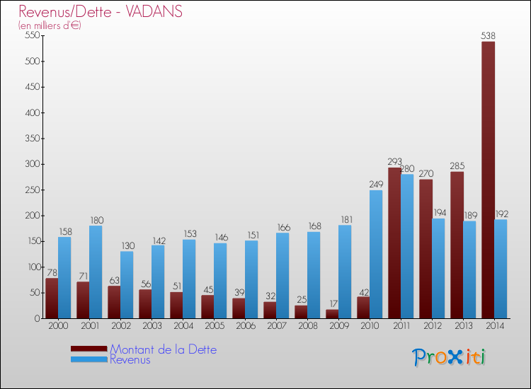 Evolution comparée de la dette et des revenus pour la commune de VADANS de 2000 à 2014 Comparaison de la dette et des revenus pour VADANS de 2000 à 2014