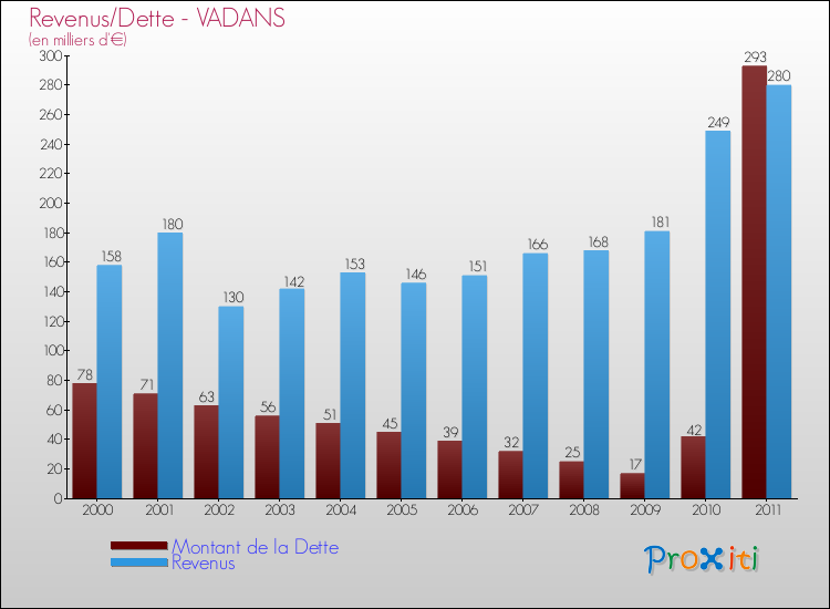 Evolution comparée de la dette et des revenus pour la commune de VADANS de 2000 à 2011 Comparaison de la dette et des revenus pour VADANS de 2000 à 2011