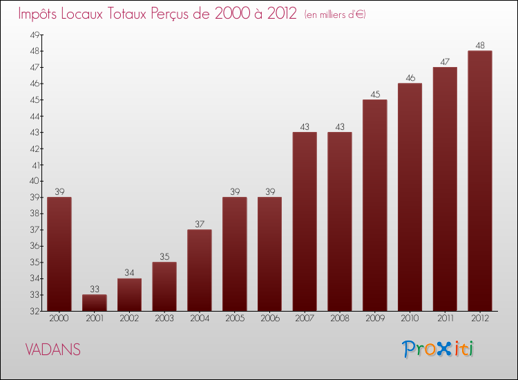 Evolution des Impôts Locaux pour la commune de VADANS de 2000 à 2012 Evolution des Impôts Locaux pour VADANS de 2000 à 2012