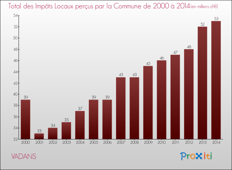 Evolution des Impôts Locaux pour la commune de VADANS de 2000 à 2014 Evolution des Impôts Locaux pour VADANS de 2000 à 2014