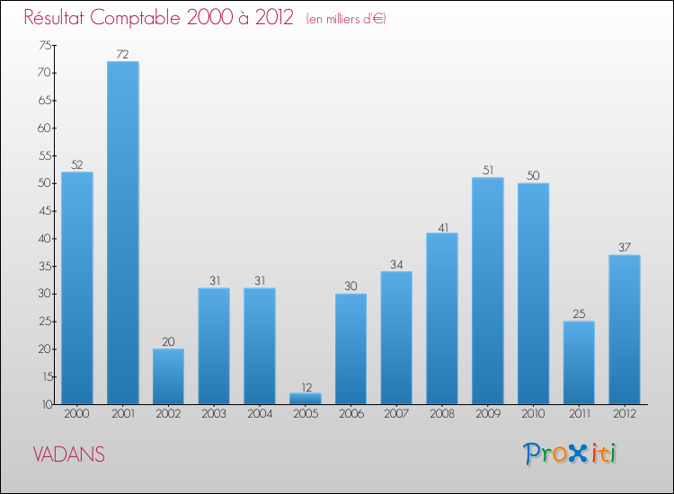 Evolution du résultat comptable pour la commune de VADANS de 2000 à 2012 Evolution du résultat comptable pour VADANS de 2000 à 2012