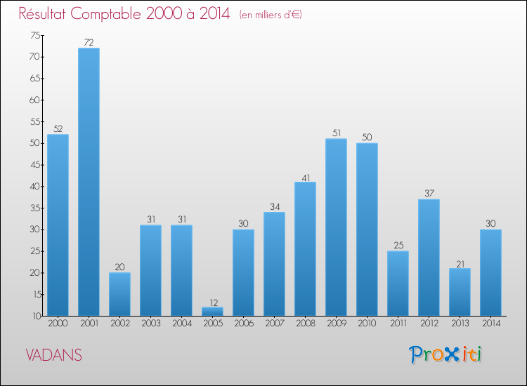 Evolution du résultat comptable pour la commune de VADANS de 2000 à 2014 Evolution du résultat comptable pour VADANS de 2000 à 2014