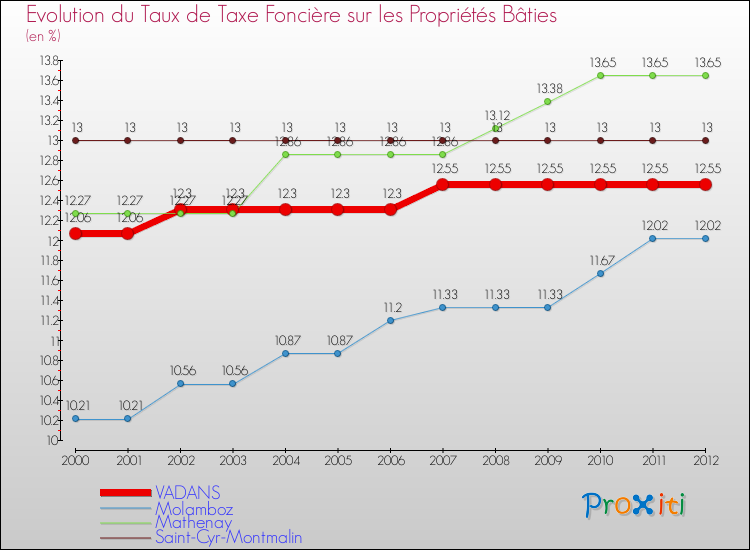 Evolution du taux de la taxe foncière sur le bati pour VADANS et les communes proches de 2000 à 2012 Comparaison des taux de taxe foncière sur le bati pour VADANS et les communes voisines de 2000 à 2012