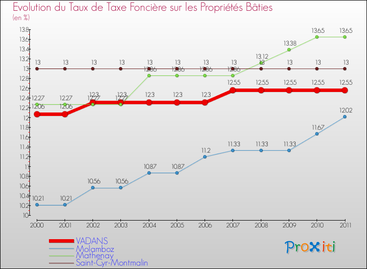 Evolution du taux de la taxe foncière sur le bati pour VADANS et les communes proches Comparaison des taux de taxe foncière sur le bati pour VADANS et les communes voisines