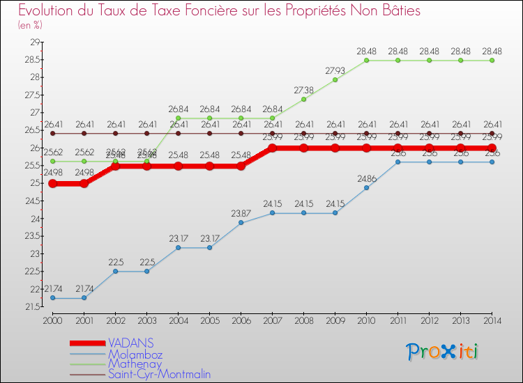Evolution du taux de la taxe foncière sur les immeubles et terrains non batis pour VADANS et les communes proches de 2000 à 2014 Comparaison des taux de la taxe foncière sur les immeubles et terrains non batis pour VADANS et les communes voisines de 2000 à 2014