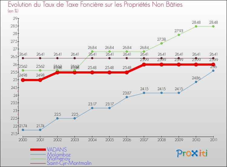 Evolution du taux de la taxe foncière sur les immeubles et terrains non batis pour VADANS et les communes proches Comparaison des taux de la taxe foncière sur les immeubles et terrains non batis pour VADANS et les communes voisines