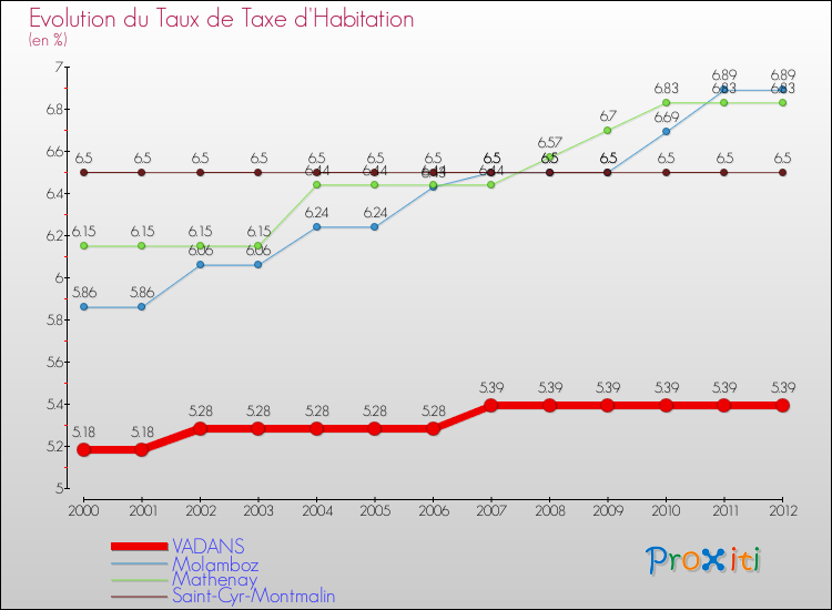 Evolution du taux de la taxe d'habitation pour VADANS et les communes proches Comparaison des taux de la taxe d'habitation pour VADANS et les communes voisines
