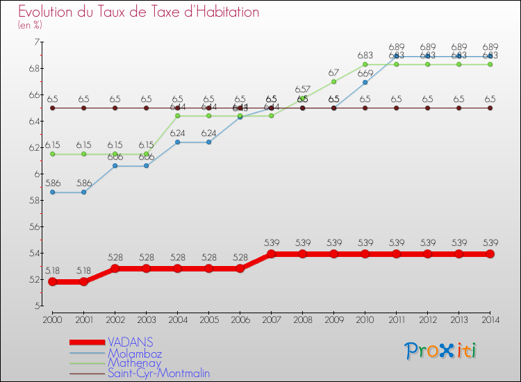 Evolution du taux de la taxe d'habitation pour VADANS et les communes proches de 2000 à 2014 Comparaison des taux de la taxe d'habitation pour VADANS et les communes voisines de 2000 à 2014