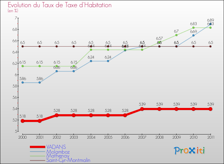Evolution du taux de la taxe d'habitation pour VADANS et les communes proches Comparaison des taux de la taxe d'habitation pour VADANS et les communes voisines