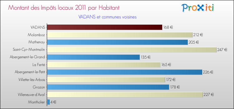 Montant des impôts locaux par Habitant pour VADANS et les communes proches Comparaison des impôts locaux par habitant pour VADANS et les communes voisines