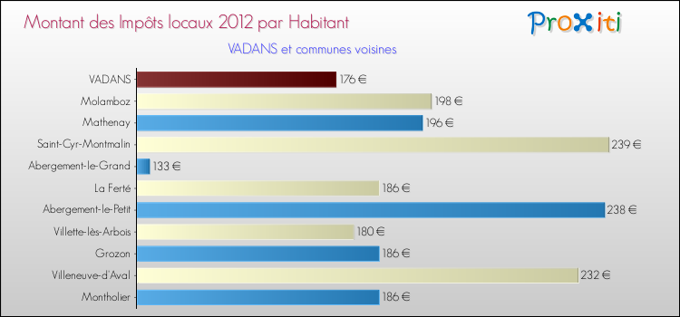 Montant des impôts locaux par Habitant pour VADANS et les communes proches Comparaison des impôts locaux par habitant pour VADANS et les communes voisines