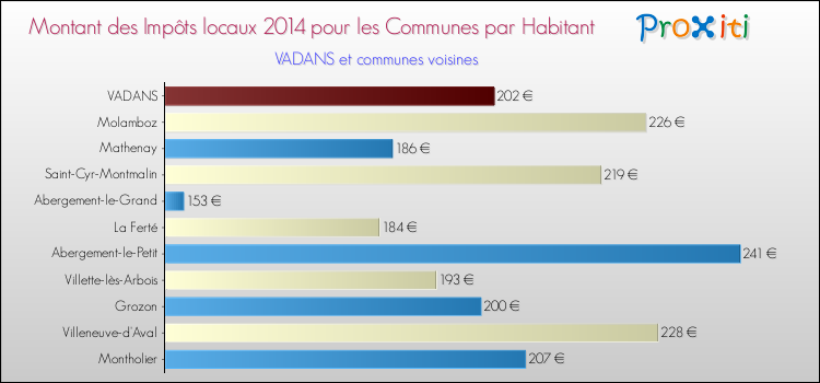 Montant des impôts locaux par Habitant pour VADANS et les communes proches en 2014 Comparaison des impôts locaux par habitant pour VADANS et les communes voisines en 2014