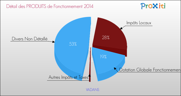 Décomposition du Budget de Fonctionnement 2014 de la commune de VADANS Budget de Fonctionnement 2014 pour la commune de VADANS
